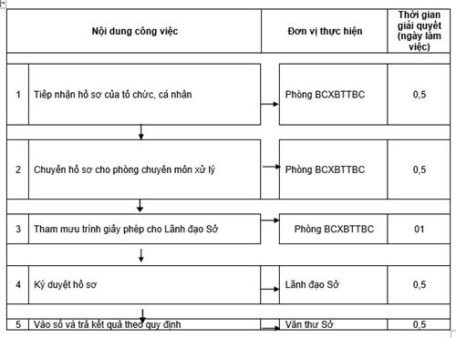 Quyết định 1135/QĐ-UBND của Ủy ban nhân dân tỉnh Đồng Nai về việc công bố thủ tục hành chính và quy trình điện tử thực hiện thủ tục hành chính được chuẩn hóa thuộc thẩm quyền giải quyết của Sở Thông tin và Truyền thông, Ủy ban nhân dân cấp huyện tỉnh Đồng Nai