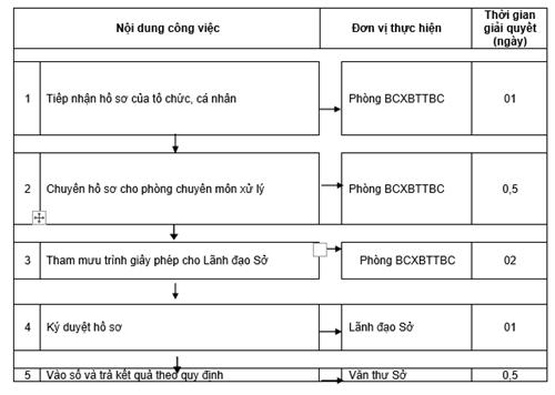 Quyết định 1135/QĐ-UBND của Ủy ban nhân dân tỉnh Đồng Nai về việc công bố thủ tục hành chính và quy trình điện tử thực hiện thủ tục hành chính được chuẩn hóa thuộc thẩm quyền giải quyết của Sở Thông tin và Truyền thông, Ủy ban nhân dân cấp huyện tỉnh Đồng Nai