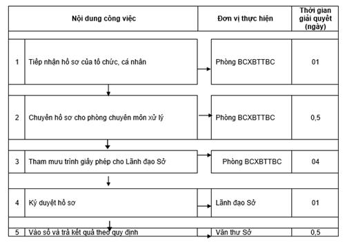 Quyết định 1135/QĐ-UBND của Ủy ban nhân dân tỉnh Đồng Nai về việc công bố thủ tục hành chính và quy trình điện tử thực hiện thủ tục hành chính được chuẩn hóa thuộc thẩm quyền giải quyết của Sở Thông tin và Truyền thông, Ủy ban nhân dân cấp huyện tỉnh Đồng Nai