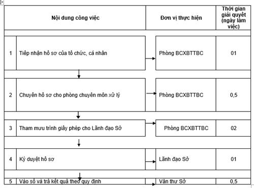 Quyết định 1135/QĐ-UBND của Ủy ban nhân dân tỉnh Đồng Nai về việc công bố thủ tục hành chính và quy trình điện tử thực hiện thủ tục hành chính được chuẩn hóa thuộc thẩm quyền giải quyết của Sở Thông tin và Truyền thông, Ủy ban nhân dân cấp huyện tỉnh Đồng Nai
