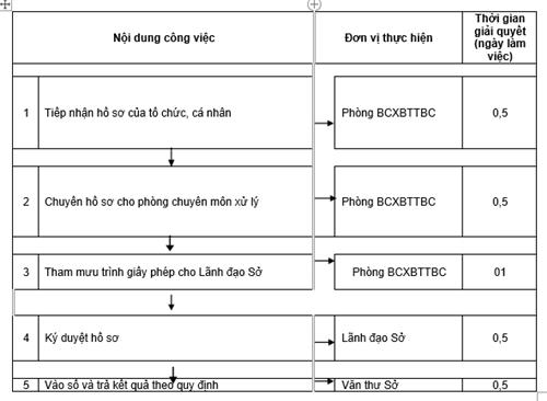 Quyết định 1135/QĐ-UBND của Ủy ban nhân dân tỉnh Đồng Nai về việc công bố thủ tục hành chính và quy trình điện tử thực hiện thủ tục hành chính được chuẩn hóa thuộc thẩm quyền giải quyết của Sở Thông tin và Truyền thông, Ủy ban nhân dân cấp huyện tỉnh Đồng Nai