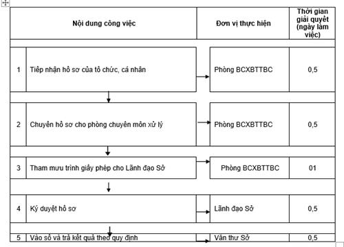 Quyết định 1135/QĐ-UBND của Ủy ban nhân dân tỉnh Đồng Nai về việc công bố thủ tục hành chính và quy trình điện tử thực hiện thủ tục hành chính được chuẩn hóa thuộc thẩm quyền giải quyết của Sở Thông tin và Truyền thông, Ủy ban nhân dân cấp huyện tỉnh Đồng Nai