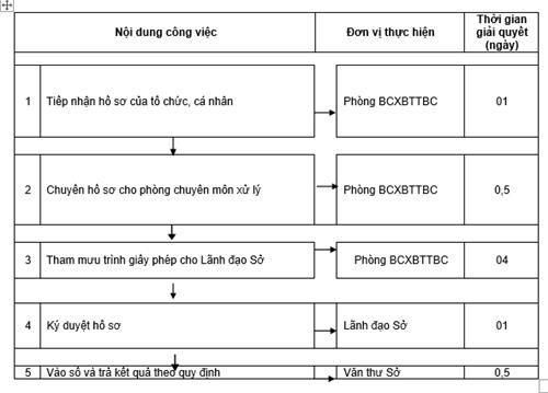 Quyết định 1135/QĐ-UBND của Ủy ban nhân dân tỉnh Đồng Nai về việc công bố thủ tục hành chính và quy trình điện tử thực hiện thủ tục hành chính được chuẩn hóa thuộc thẩm quyền giải quyết của Sở Thông tin và Truyền thông, Ủy ban nhân dân cấp huyện tỉnh Đồng Nai