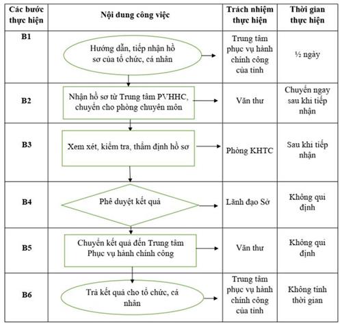 Quyết định 150/QĐ-UBND của Ủy ban nhân dân tỉnh Hải Dương về việc công bố Danh mục thủ tục hành chính sửa đổi, bổ sung, bãi bỏ và phê duyệt quy trình nội bộ giải quyết thủ tục hành chính thuộc thẩm quyền giải quyết của Sở Y tế tỉnh
