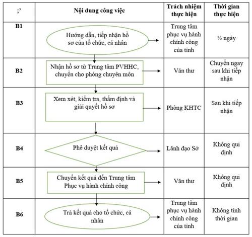 Quyết định 150/QĐ-UBND của Ủy ban nhân dân tỉnh Hải Dương về việc công bố Danh mục thủ tục hành chính sửa đổi, bổ sung, bãi bỏ và phê duyệt quy trình nội bộ giải quyết thủ tục hành chính thuộc thẩm quyền giải quyết của Sở Y tế tỉnh