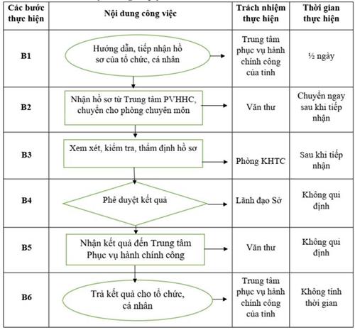 Quyết định 150/QĐ-UBND của Ủy ban nhân dân tỉnh Hải Dương về việc công bố Danh mục thủ tục hành chính sửa đổi, bổ sung, bãi bỏ và phê duyệt quy trình nội bộ giải quyết thủ tục hành chính thuộc thẩm quyền giải quyết của Sở Y tế tỉnh