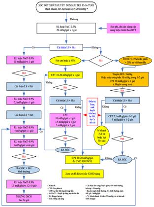 Quyết định 2760/QĐ-BYT của Bộ Y tế về việc ban hành Hướng dẫn chẩn đoán, điều trị Sốt xuất huyết Dengue