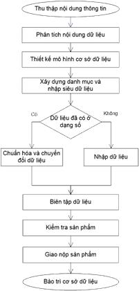 Thông tư 30/2009/TT-BTNMT của Bộ Tài nguyên và Môi trường quy định về Quy trình và Định mức kinh tế - kỹ thuật xây dựng cơ sở dữ liệu Tài nguyên và Môi trường