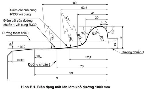 Thông tư 30/2023/TT-BGTVT của Bộ Giao thông Vận tải ban hành 03 Quy chuẩn kỹ thuật quốc gia về phương tiện giao thông đường sắt