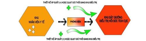 Quyết định 3876/QĐ-BYT của Bộ Y tế về việc ban hành Hướng dẫn thiết kế tạm thời Trung tâm hồi sức tích cực điều trị bệnh nhân COVID-19