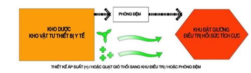 Quyết định 3876/QĐ-BYT của Bộ Y tế về việc ban hành Hướng dẫn thiết kế tạm thời Trung tâm hồi sức tích cực điều trị bệnh nhân COVID-19