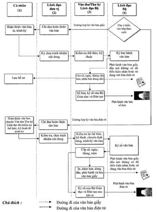 Quyết định 388/QĐ-BGDĐT của Bộ Giáo dục và Đào tạo về việc ban hành Quy chế Quản lý và xử lý tài liệu điện tử trên Hệ thống Quản lý hành chính điện tử của Bộ Giáo dục và Đào tạo