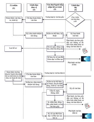 Quyết định 3666/QĐ-BGDĐT của Bộ Giáo dục và Đào tạo ban hành Quy chế công tác văn thư, lưu trữ của Bộ Giáo dục và Đào tạo