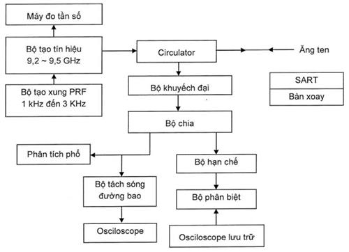 Thông tư 14/2023/TT-BTTTT của Bộ Thông tin và Truyền thông ban hành “Quy chuẩn kỹ thuật quốc gia về bộ phát đáp ra đa tìm kiếm và cứu nạn hoạt động trong băng tần từ 9 200 MHz đến 9 500 MHz”