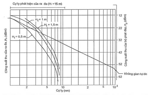 Thông tư 14/2023/TT-BTTTT của Bộ Thông tin và Truyền thông ban hành “Quy chuẩn kỹ thuật quốc gia về bộ phát đáp ra đa tìm kiếm và cứu nạn hoạt động trong băng tần từ 9 200 MHz đến 9 500 MHz”