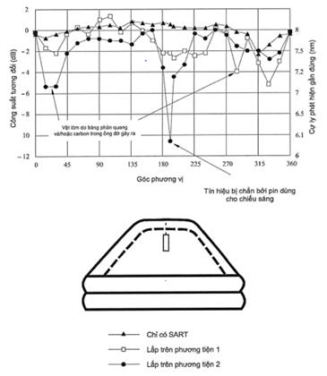Thông tư 14/2023/TT-BTTTT của Bộ Thông tin và Truyền thông ban hành “Quy chuẩn kỹ thuật quốc gia về bộ phát đáp ra đa tìm kiếm và cứu nạn hoạt động trong băng tần từ 9 200 MHz đến 9 500 MHz”