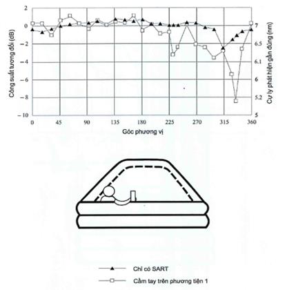 Thông tư 14/2023/TT-BTTTT của Bộ Thông tin và Truyền thông ban hành “Quy chuẩn kỹ thuật quốc gia về bộ phát đáp ra đa tìm kiếm và cứu nạn hoạt động trong băng tần từ 9 200 MHz đến 9 500 MHz”