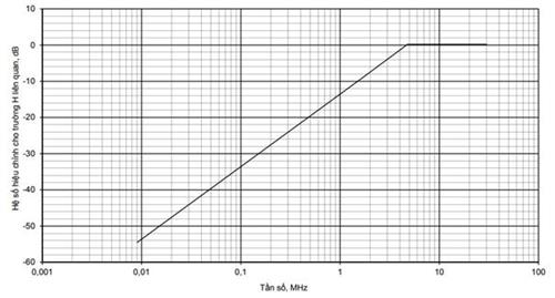Thông tư 17/2023/TT-BTTTT của Bộ Thông tin và Truyền thông ban hành “Quy chuẩn kỹ thuật quốc gia về thiết bị vô tuyến cự ly ngắn dải tần từ 9 kHz đến 25 MHz và thiết bị vòng từ hoạt động trong dải tần từ 9 kHz đến 30 MHz”