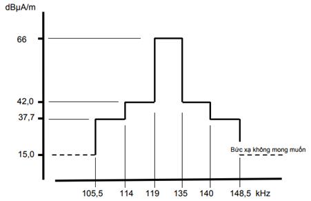 Thông tư 17/2023/TT-BTTTT của Bộ Thông tin và Truyền thông ban hành “Quy chuẩn kỹ thuật quốc gia về thiết bị vô tuyến cự ly ngắn dải tần từ 9 kHz đến 25 MHz và thiết bị vòng từ hoạt động trong dải tần từ 9 kHz đến 30 MHz”