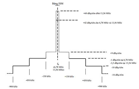 Thông tư 17/2023/TT-BTTTT của Bộ Thông tin và Truyền thông ban hành “Quy chuẩn kỹ thuật quốc gia về thiết bị vô tuyến cự ly ngắn dải tần từ 9 kHz đến 25 MHz và thiết bị vòng từ hoạt động trong dải tần từ 9 kHz đến 30 MHz”