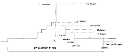 Thông tư 17/2023/TT-BTTTT của Bộ Thông tin và Truyền thông ban hành “Quy chuẩn kỹ thuật quốc gia về thiết bị vô tuyến cự ly ngắn dải tần từ 9 kHz đến 25 MHz và thiết bị vòng từ hoạt động trong dải tần từ 9 kHz đến 30 MHz”
