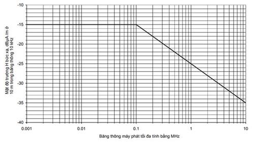 Thông tư 17/2023/TT-BTTTT của Bộ Thông tin và Truyền thông ban hành “Quy chuẩn kỹ thuật quốc gia về thiết bị vô tuyến cự ly ngắn dải tần từ 9 kHz đến 25 MHz và thiết bị vòng từ hoạt động trong dải tần từ 9 kHz đến 30 MHz”