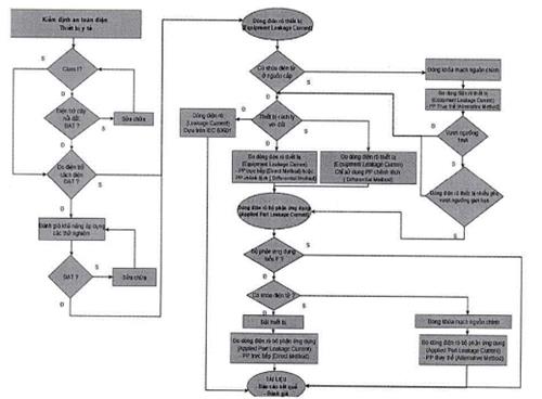 Quyết định 4443/QĐ-BYT của Bộ Y tế ban hành Tiêu chí và quy trình kiểm định an toàn và tính năng kỹ thuật Dao mổ điện cao tần dùng trong điều trị người bệnh