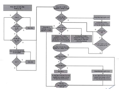 Quyết định 4442/QĐ-BYT của Bộ Y tế ban hành Tiêu chí và quy trình kiểm định an toàn và tính năng kỹ thuật Máy gây mê kèm thở dùng trong điều trị người bệnh