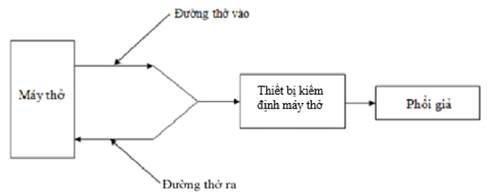 Quyết định 3237/QĐ-BYT của Bộ Y tế về việc ban hành Quy trình kiểm định an toàn và tính năng kỹ thuật Máy thở dùng trong điều trị người bệnh
