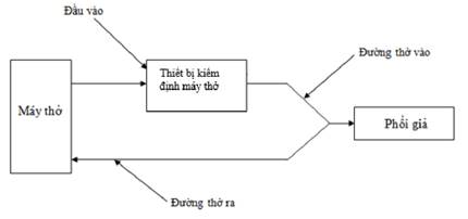 Quyết định 3237/QĐ-BYT của Bộ Y tế về việc ban hành Quy trình kiểm định an toàn và tính năng kỹ thuật Máy thở dùng trong điều trị người bệnh