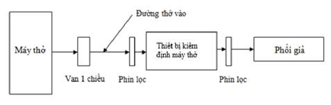 Quyết định 3237/QĐ-BYT của Bộ Y tế về việc ban hành Quy trình kiểm định an toàn và tính năng kỹ thuật Máy thở dùng trong điều trị người bệnh
