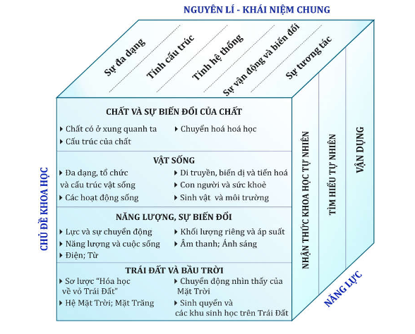 Thông tư 32/2018/TT-BGDĐT của Bộ Giáo dục và Đào tạo về việc ban hành Chương trình giáo dục phổ thông