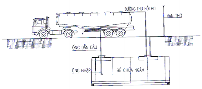 Thông tư 15/2020/TT-BCT của Bộ Công Thương về việc ban hành Quy chuẩn kỹ thuật quốc gia về yêu cầu thiết kế cửa hàng xăng dầu