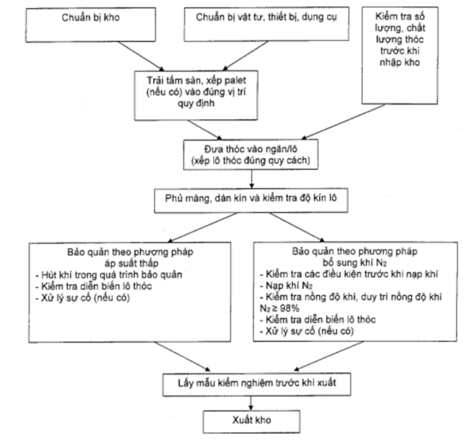 Thông tư 87/2020/TT-BTC của Bộ Tài chính về việc ban hành Quy chuẩn kỹ thuật quốc gia đối với thóc tẻ dự trữ quốc gia