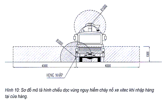 Thông tư 15/2020/TT-BCT của Bộ Công Thương về việc ban hành Quy chuẩn kỹ thuật quốc gia về yêu cầu thiết kế cửa hàng xăng dầu
