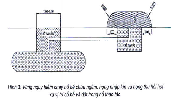 Thông tư 15/2020/TT-BCT của Bộ Công Thương về việc ban hành Quy chuẩn kỹ thuật quốc gia về yêu cầu thiết kế cửa hàng xăng dầu