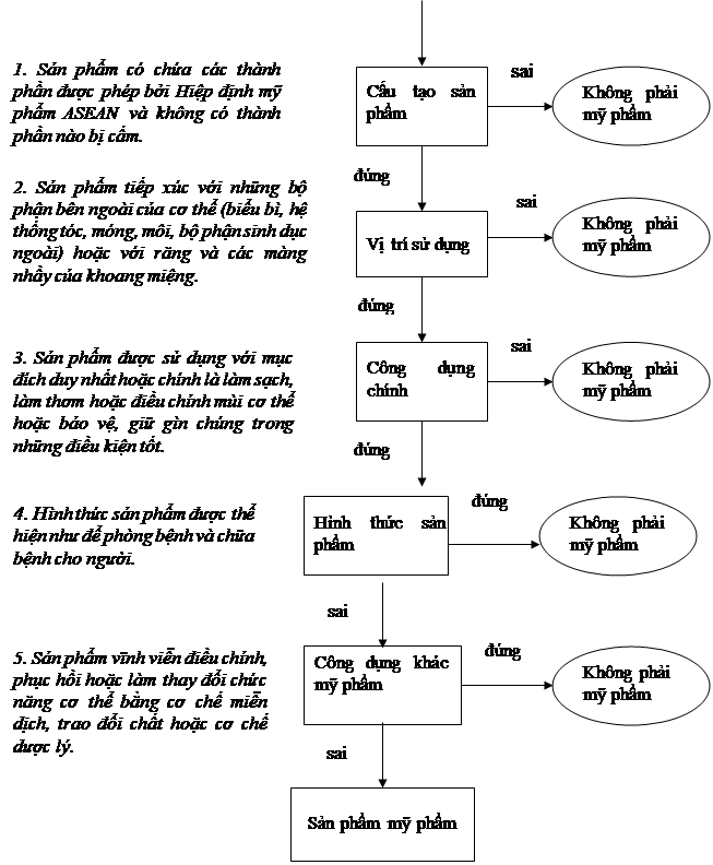 Thông tư 06/2011/TT-BYT của Bộ Y tế quy định về quản lý mỹ phẩm