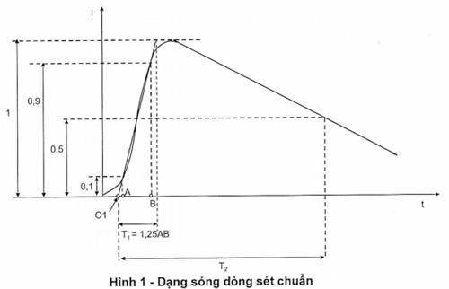 Thông tư 16/2020/TT-BTTTT của Bộ Thông tin và Truyền thông về việc ban hành “Quy chuẩn kỹ thuật quốc gia về chống sét cho các trạm viễn thông và mạng cáp ngoại vi viễn thông”