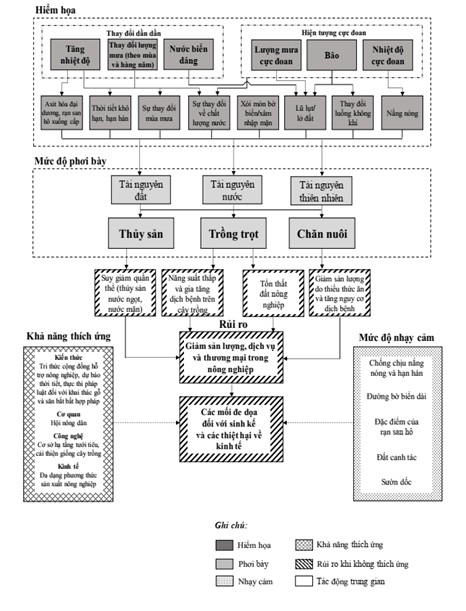 Thông tư 01/2022/TT-BTNMT của Bộ Tài nguyên và Môi trường về việc quy định chi tiết thi hành Luật Bảo vệ môi trường về ứng phó với biến đổi khí hậu