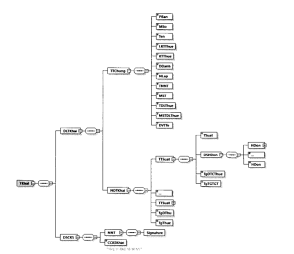 Quyết định 1450/QĐ-TCT của Tổng cục Thuế về việc ban hành Quy định về thành phần chứa dữ liệu nghiệp vụ hóa đơn điện tử và phương thức truyền nhận với cơ quan thuế