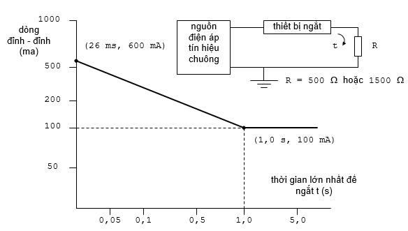 Thông tư 18/2010/TT-BTTTT của Bộ Thông tin và Truyền thông ban hành Quy chuẩn kỹ thuật quốc gia về viễn thông