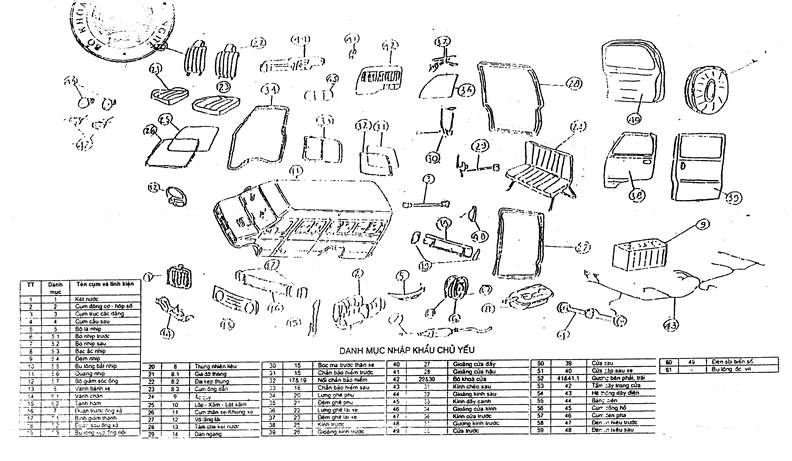 Quyết định 05/2005/QĐ-BKHCN của Bộ Khoa học và Công nghệ về việc sửa đổi, bổ sung Quyết định số 28/2004/QĐ-BKHCN ngày 01/10/2004 về phương pháp xác định tỷ lệ nội địa hoá đối với ôtô