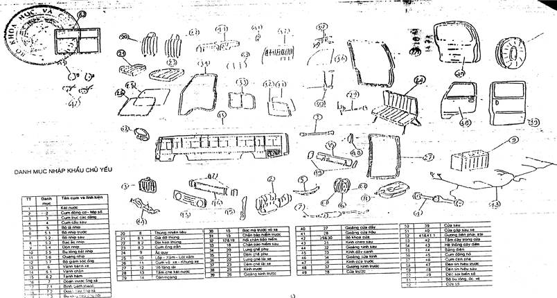 Quyết định 05/2005/QĐ-BKHCN của Bộ Khoa học và Công nghệ về việc sửa đổi, bổ sung Quyết định số 28/2004/QĐ-BKHCN ngày 01/10/2004 về phương pháp xác định tỷ lệ nội địa hoá đối với ôtô