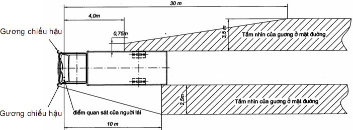 Thông tư 56/2011/TT-BGTVT của Bộ Giao thông Vận tải về việc ban hành 06 Quy chuẩn kỹ thuật quốc gia về phương tiện cơ giới đường bộ