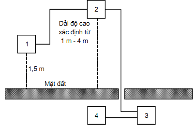 Thông tư 26/2011/TT-BTTTT của Bộ Thông tin và Truyền thông về việc ban hành Quy chuẩn kỹ thuật quốc gia về viễn thông