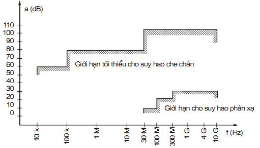 Thông tư 26/2011/TT-BTTTT của Bộ Thông tin và Truyền thông về việc ban hành Quy chuẩn kỹ thuật quốc gia về viễn thông