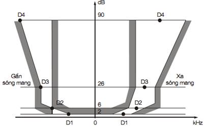Thông tư 26/2011/TT-BTTTT của Bộ Thông tin và Truyền thông về việc ban hành Quy chuẩn kỹ thuật quốc gia về viễn thông