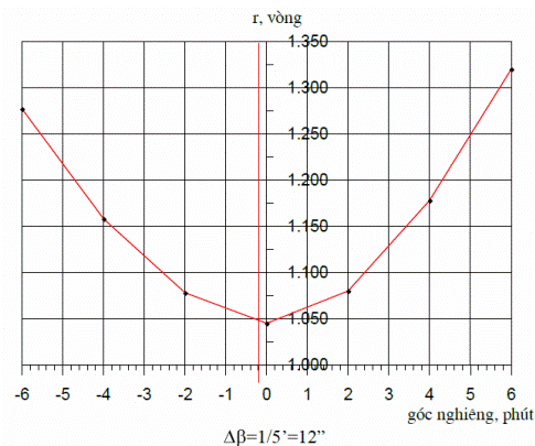 Thông tư 08/2012/TT-BTNMT của Bộ Tài nguyên và Môi trường quy định về đo trọng lực chi tiết