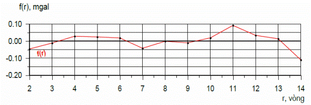 Thông tư 08/2012/TT-BTNMT của Bộ Tài nguyên và Môi trường quy định về đo trọng lực chi tiết
