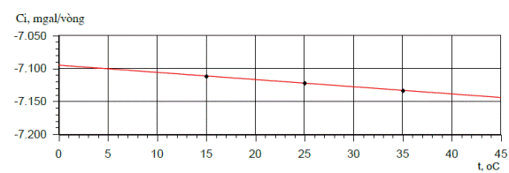 Thông tư 08/2012/TT-BTNMT của Bộ Tài nguyên và Môi trường quy định về đo trọng lực chi tiết